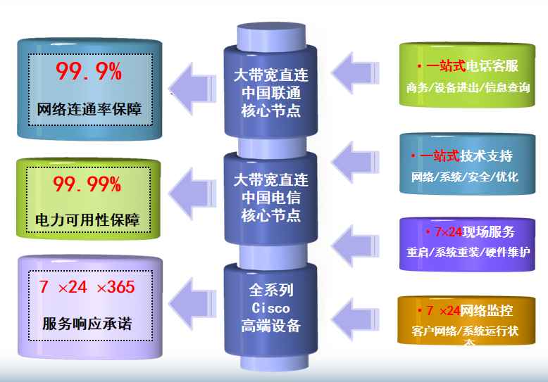 天津移动曹庄机房网络